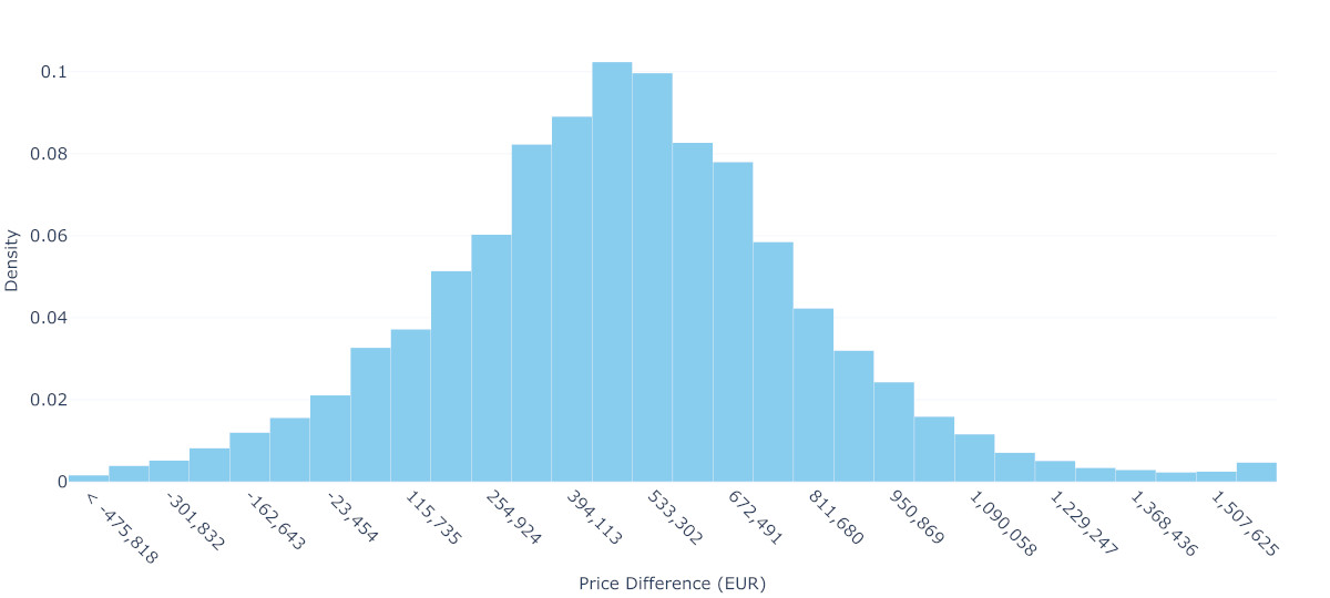 Price difference distribution