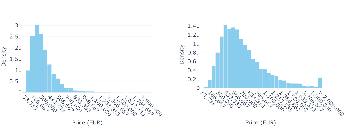 Prices distribution