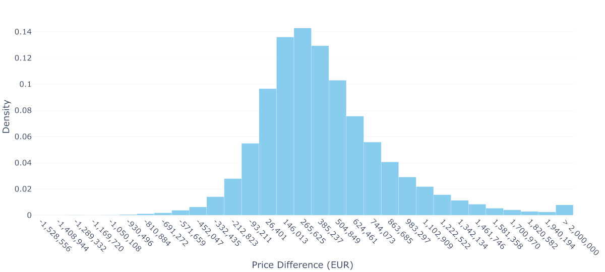 Price difference distribution